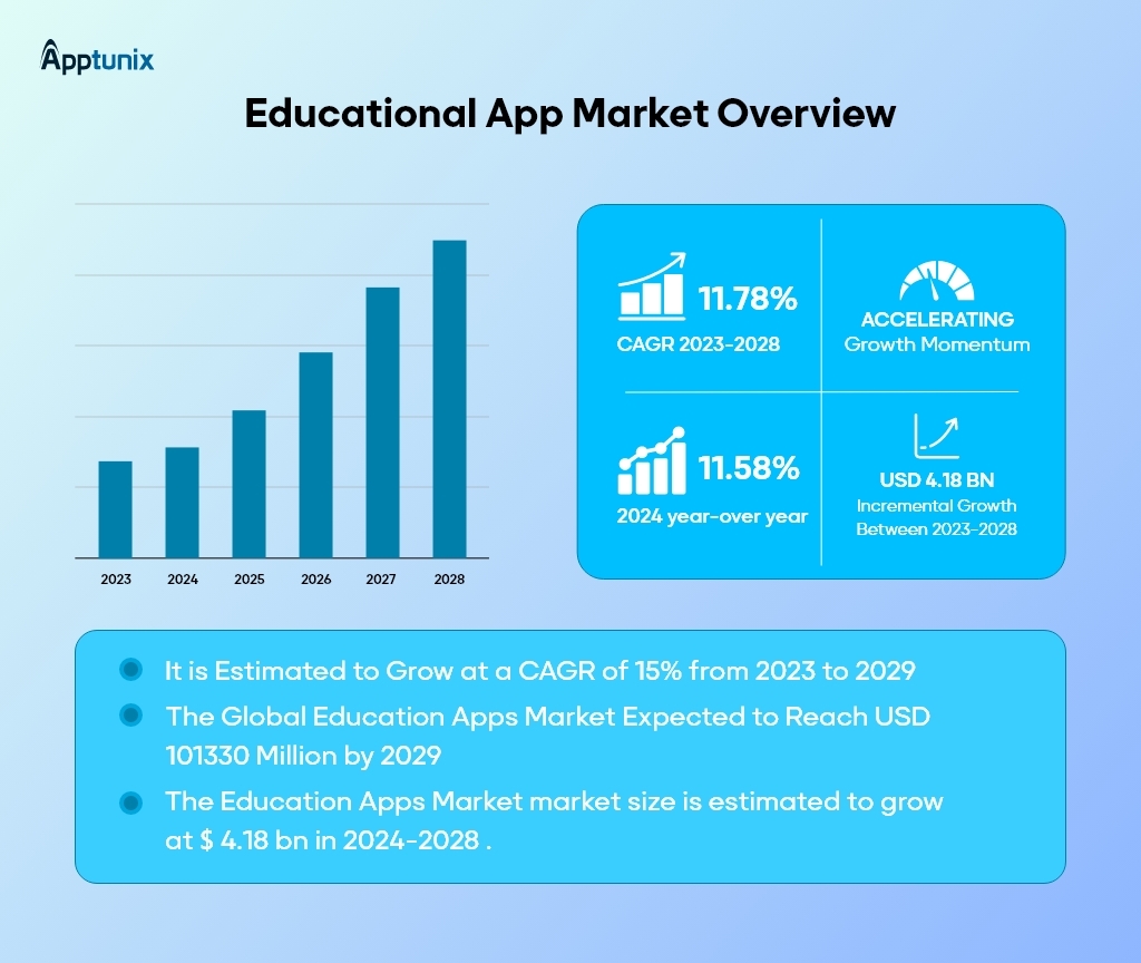 educational app market overview