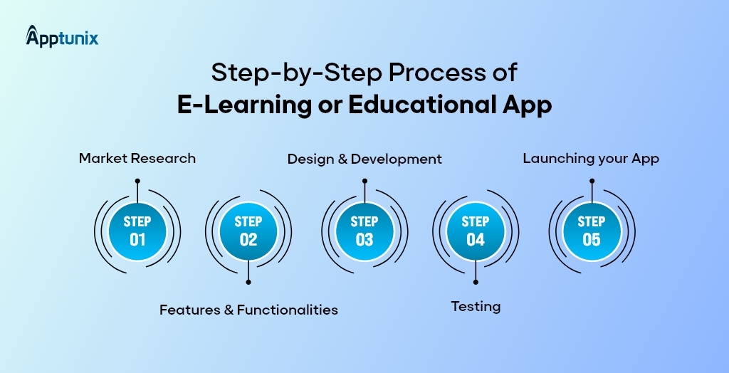 step-by-step process of educational app or elearning app