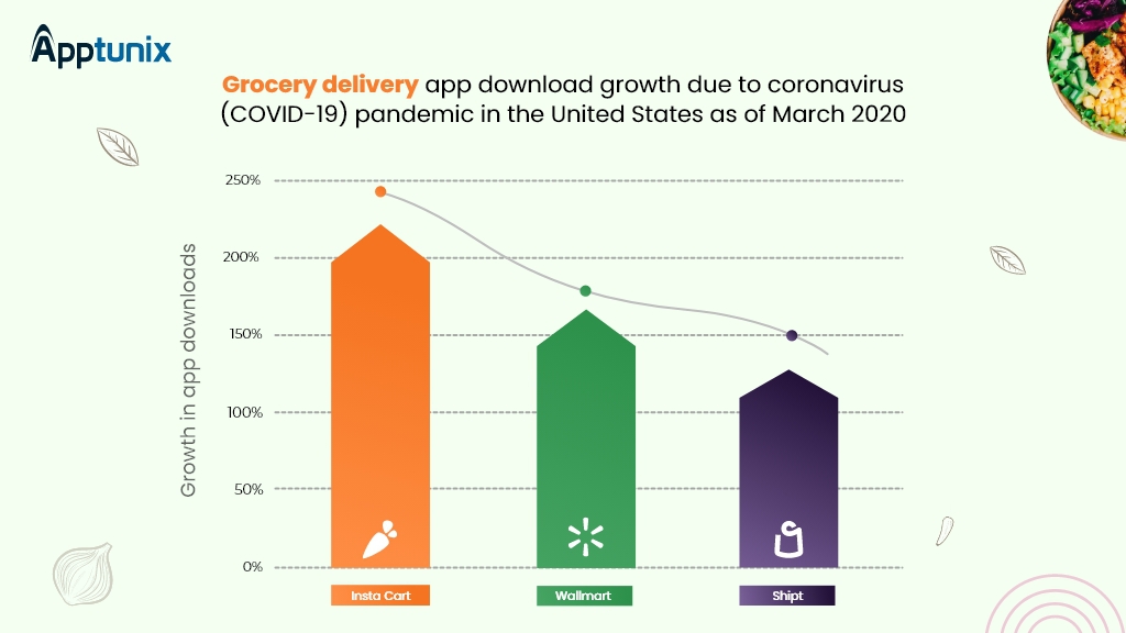 app like instacart stats