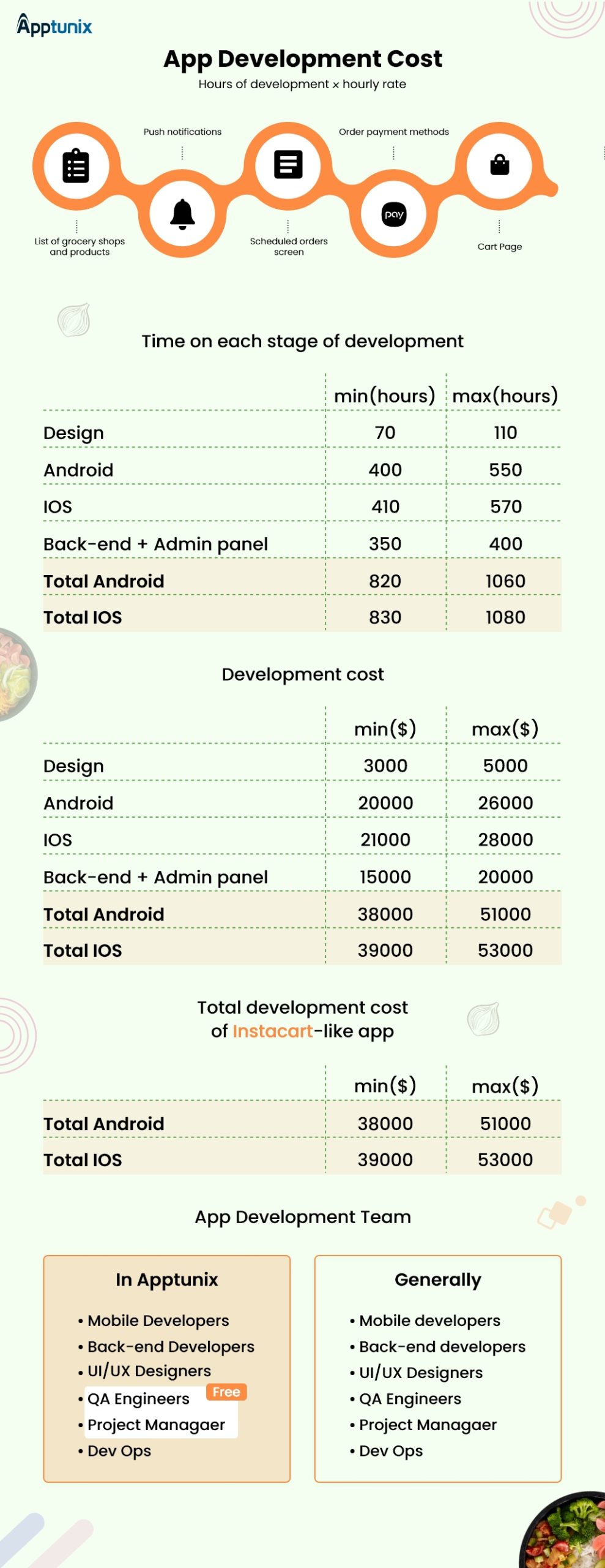 app like instacart with apptunix