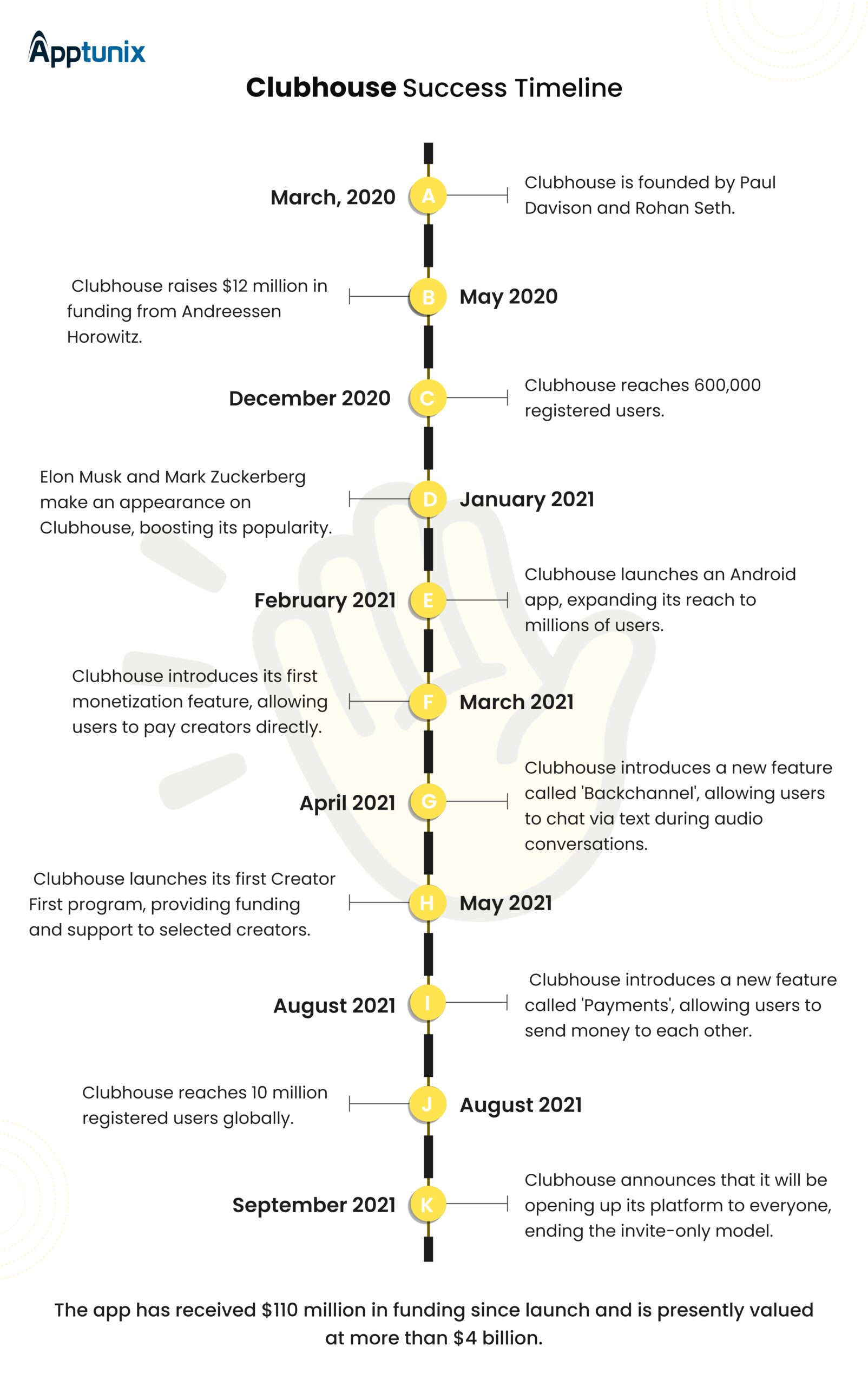 Clubhouse Success Timeline