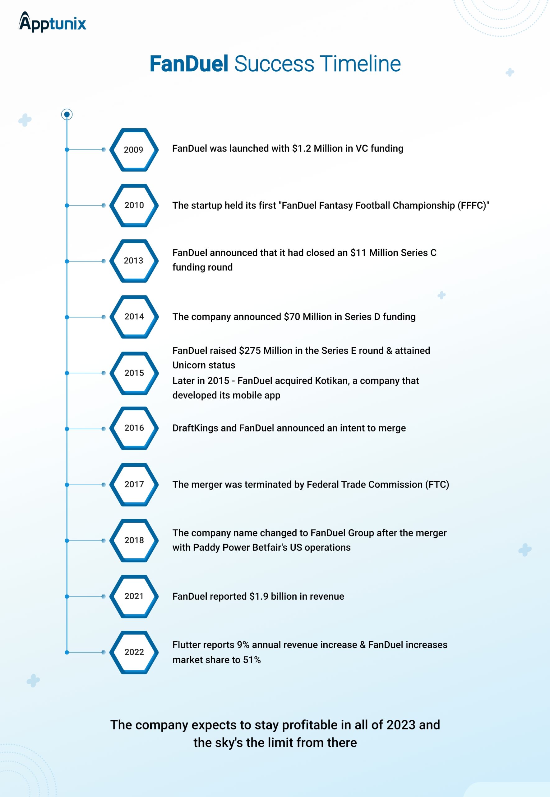 FanDuel Success Timeline