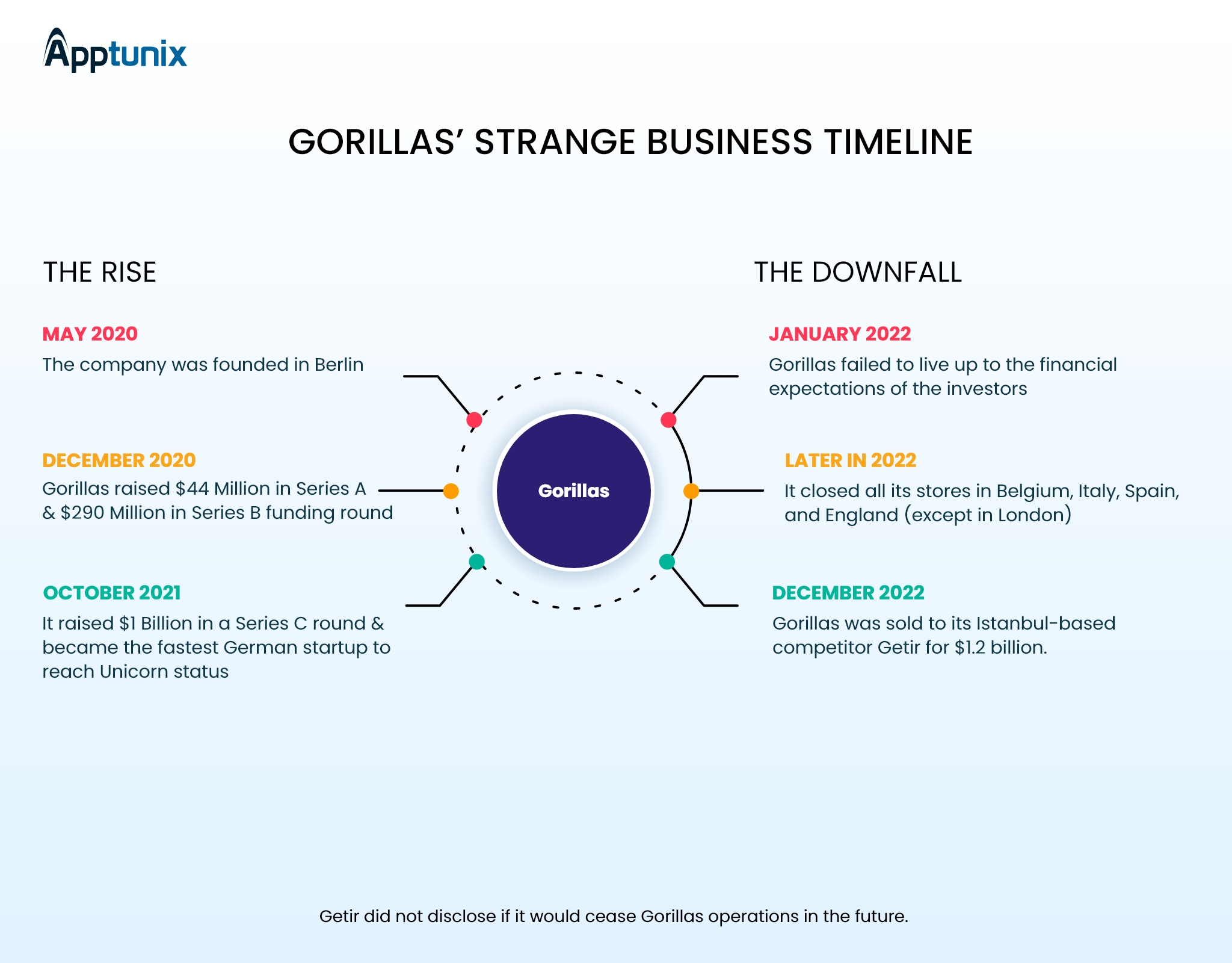 Gorillas Success and Failure Timeline