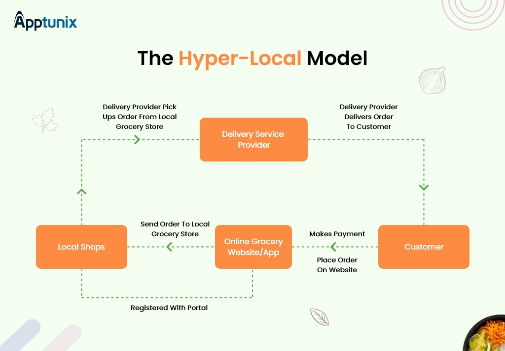 hyper-local model