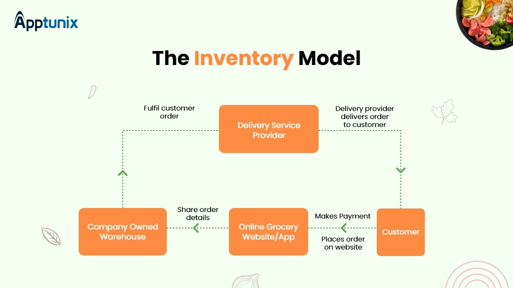 Inventory model