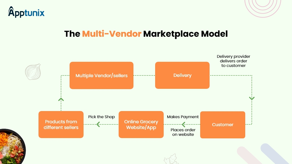 multi-vendor marketplace model