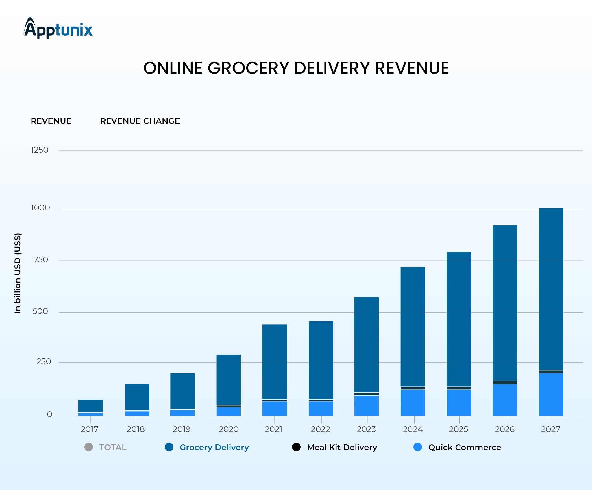 Online Grocery Market