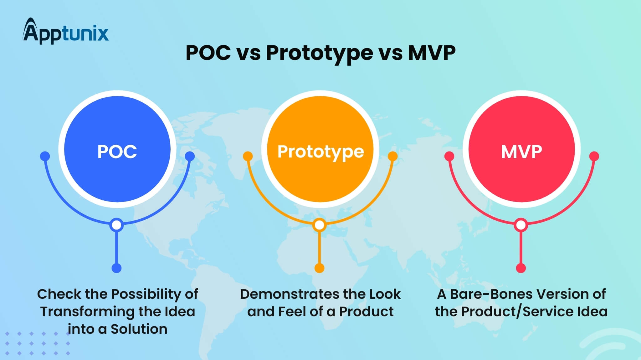 poc vs prototype vs mvp