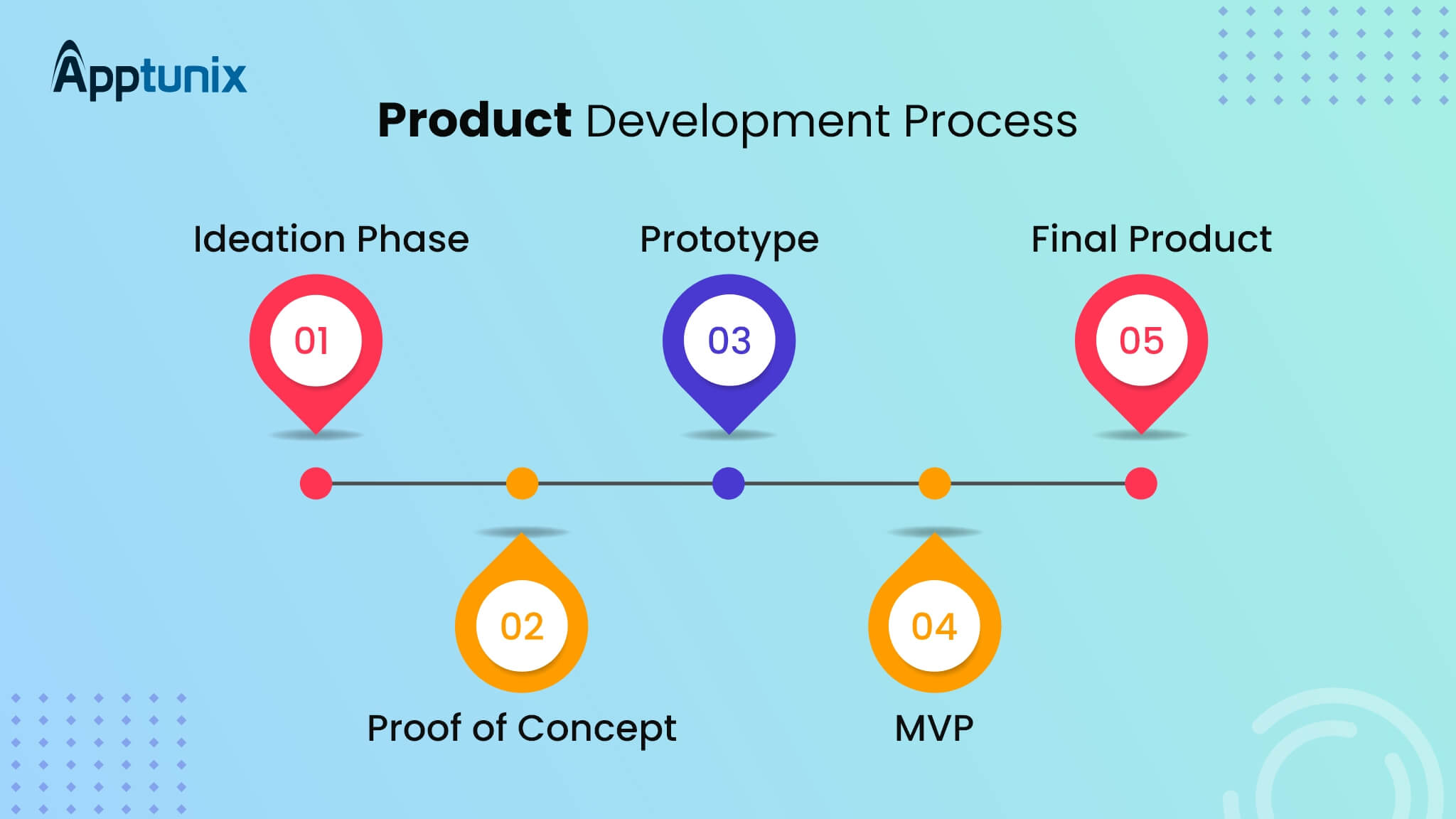 Product Development Process